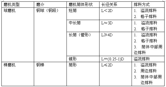 磨機分類表--球磨機網(wǎng)