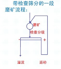 常見的一段磨礦流程各適用于什么情況？